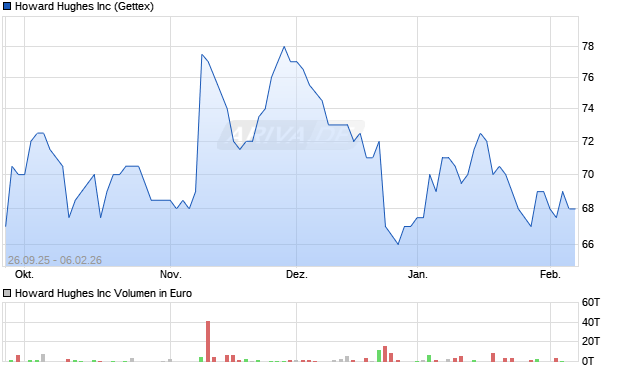 Howard Hughes Aktie Chart