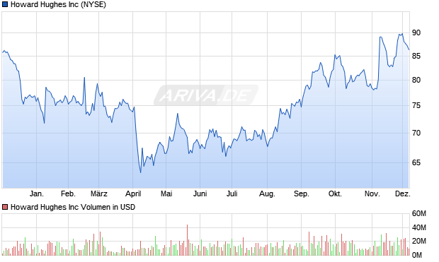 Howard Hughes Aktie Chart