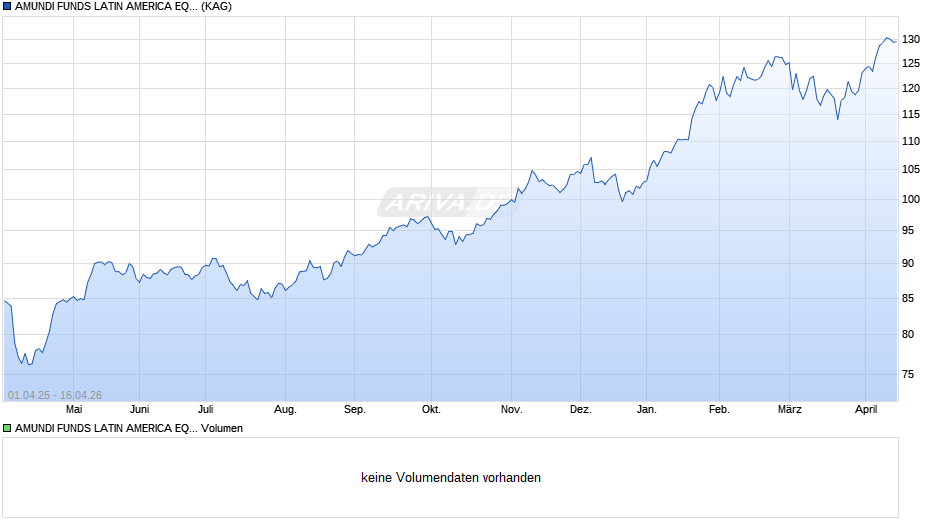 AMUNDI FUNDS LATIN AMERICA EQUITY - G EUR (C) Chart