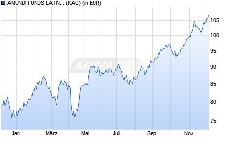 Performance des AMUNDI FUNDS LATIN AMERICA EQUITY - G EUR (C) (WKN A1C8Q5, ISIN LU0552029661)