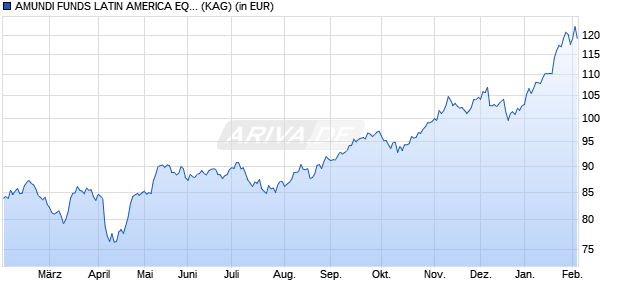 Performance des AMUNDI FUNDS LATIN AMERICA EQUITY - G EUR (C) (WKN A1C8Q5, ISIN LU0552029661)