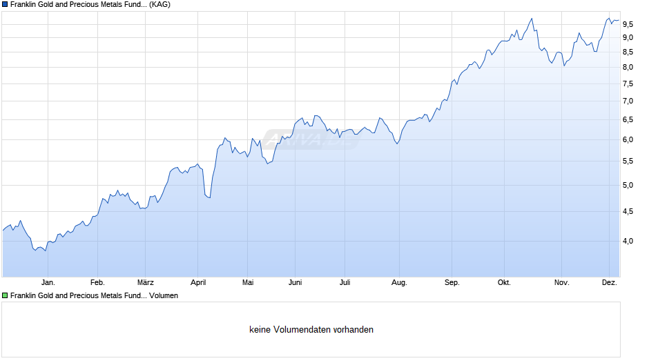 Franklin Gold and Precious Metals Fund Class A (acc) CHF-H1 Chart
