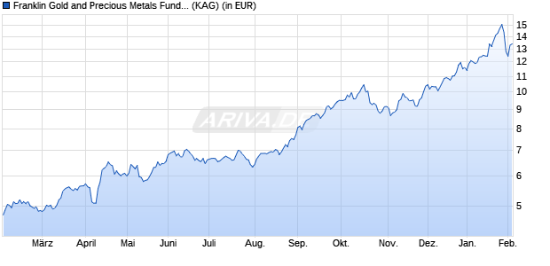 Performance des Franklin Gold and Precious Metals Fund Class A (acc) CHF-H1 (WKN A1C511, ISIN LU0536403115)