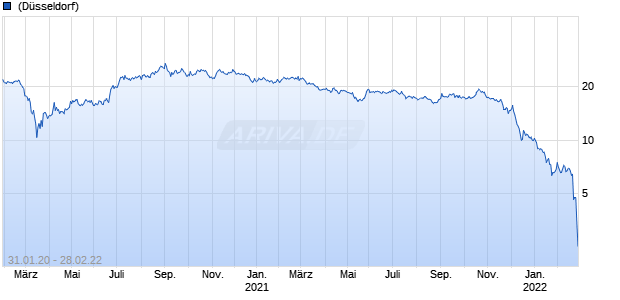 Vk Co Chart