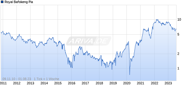 Royal Bafokeng Pla Chart