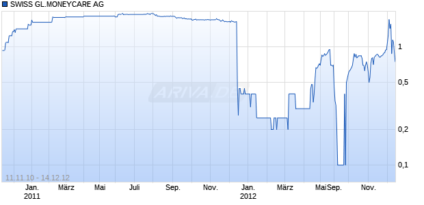 SWISS GL.MONEYCARE AG Chart