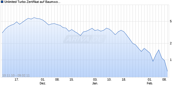 Unlimited Turbo Zertifikat auf Baumwolle NYBOT [Commerzbank AG] Chart