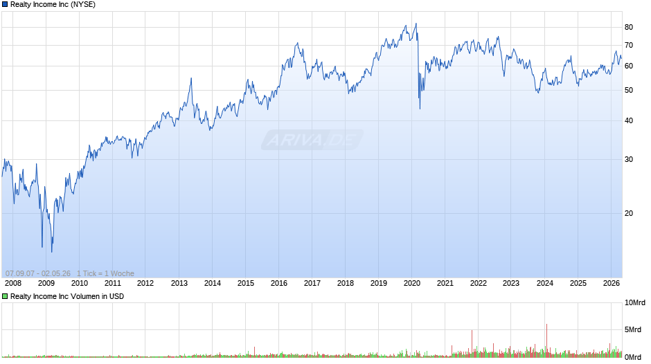 Realty Chart