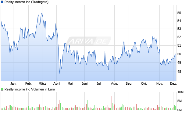 Realty Aktie Chart
