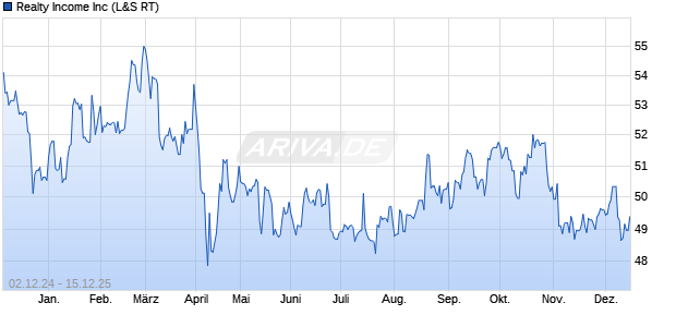 Realty Aktie Chart