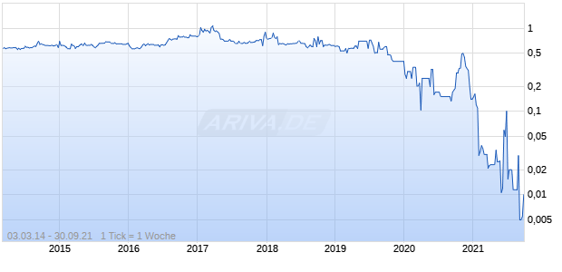 Autobank Chart