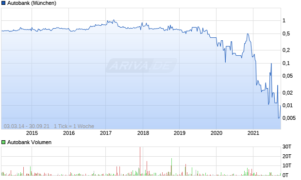 Autobank Aktie Chart