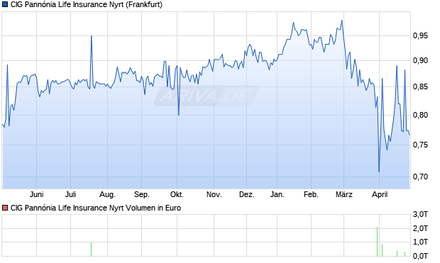 CIG Pann&oacute;nia Life Insurance Nyrt Aktie Chart