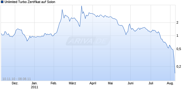 Unlimited Turbo Zertifikat auf Solon [Commerzbank AG] Chart