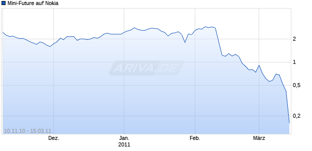 Mini-Future auf Nokia [Vontobel Financial Products GmbH] Chart