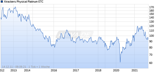Xtrackers Physical Platinum ETC Chart