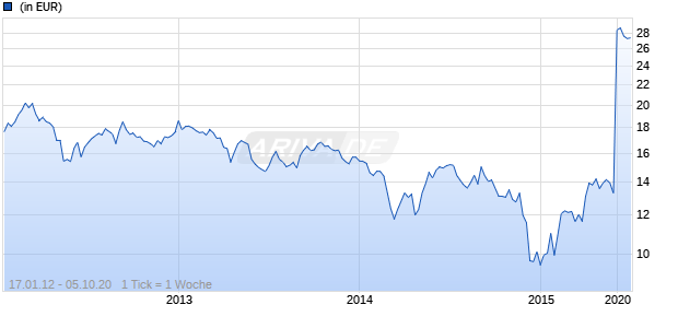 iShares MSCI Russia Capped Index Fund Chart