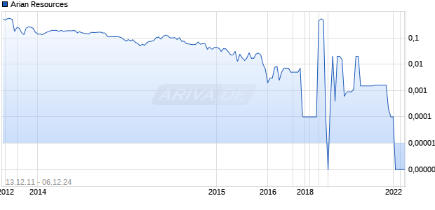 Arian Resources Chart