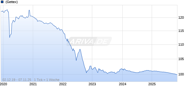 4,00% EDF - Electricite de France 10/25 auf Festzins Chart