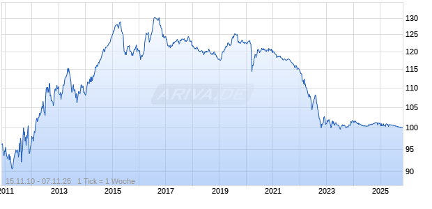 4,00% EDF - Electricite de France 10/25 auf Festzins Chart