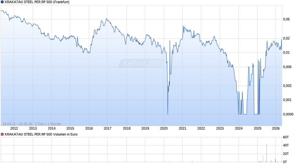 KRAKATAU STEEL PER.RP 500 Chart