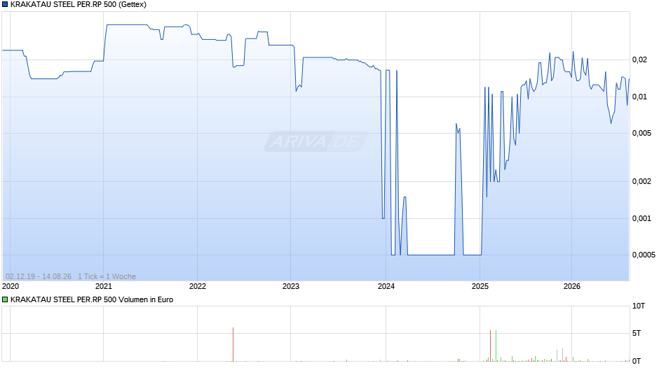 KRAKATAU STEEL PER.RP 500 Chart
