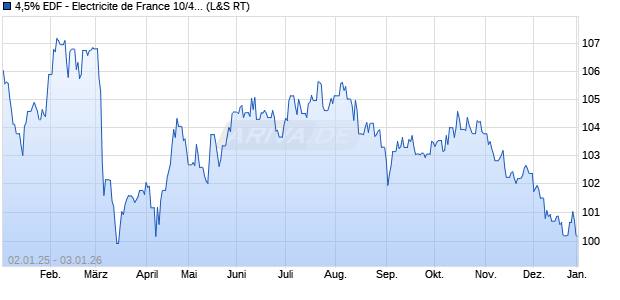 4,5% EDF - Electricite de France 10/40 auf Festzins (WKN A1A3G4, ISIN FR0010961581) Chart