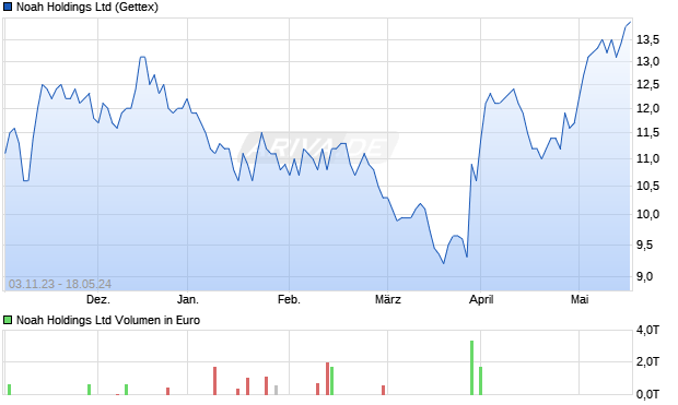 Noah Holdings Ltd Aktie Chart