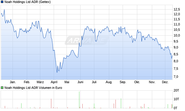 Noah Aktie (ADR) Chart