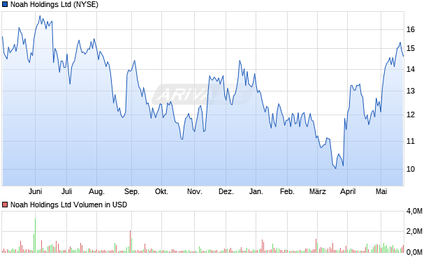 Noah Holdings Ltd Aktie Chart