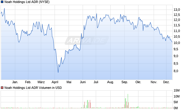 Noah Aktie (ADR) Chart