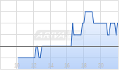 Noah Holdings Ltd ADR Chart