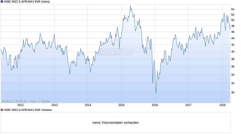 HSBC MSCI S.AFRI.INAV EUR Chart