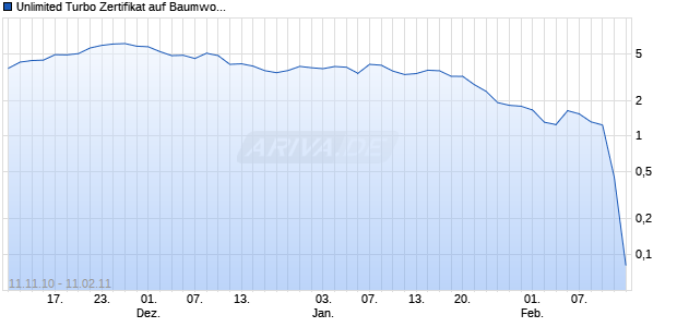 Unlimited Turbo Zertifikat auf Baumwolle NYBOT [Commerzbank AG] Chart