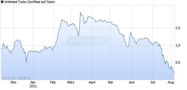 Unlimited Turbo Zertifikat auf Solon [Commerzbank AG] Chart