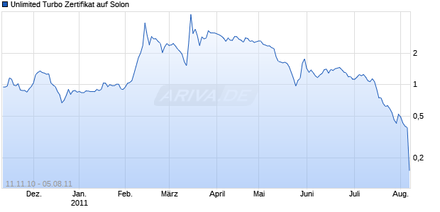 Unlimited Turbo Zertifikat auf Solon [Commerzbank AG] Chart
