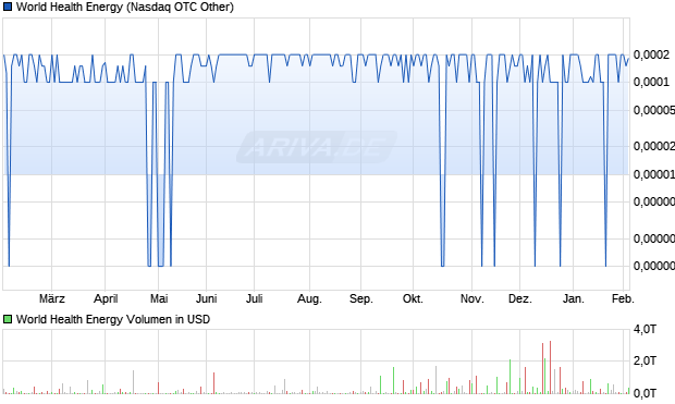 World Health Energy Aktie Chart