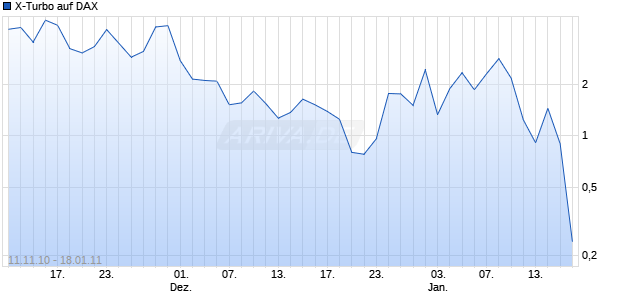 X-Turbo auf DAX [HSBC Trinkaus & Burkhardt AG] Chart