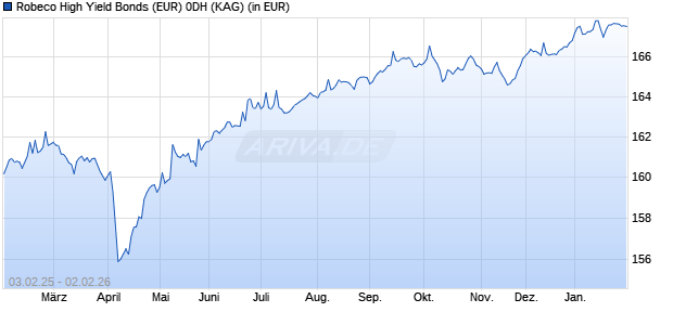 Performance des Robeco High Yield Bonds (EUR) 0DH (WKN A1C63H, ISIN LU0545439217)