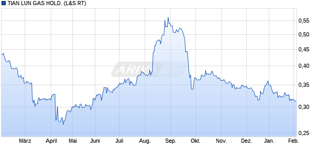 TIAN LUN GAS HOLD. Aktie Chart