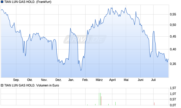 TIAN LUN GAS HOLD. Aktie Chart