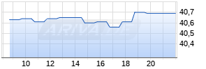 Quanto Endlos-Zertifikat auf Nikkei 225 [DZ Bank AG] Realtime-Chart