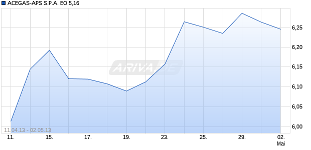 ACEGAS-APS S.P.A. EO 5,16 Chart