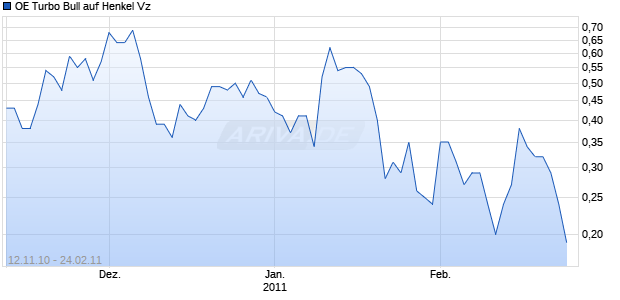 OE Turbo Bull auf Henkel Vz [Citigroup Global Markets Deutschland AG] Chart