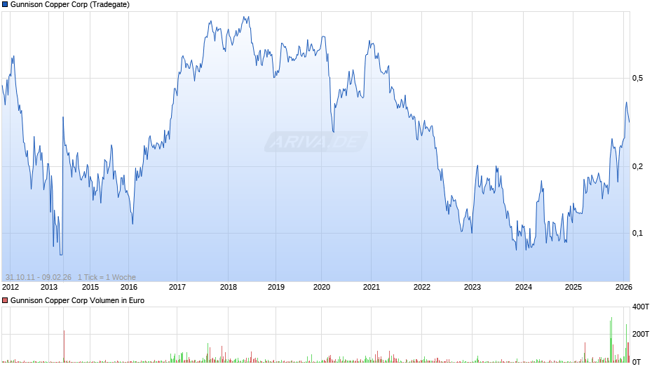 Gunnison Copper Chart