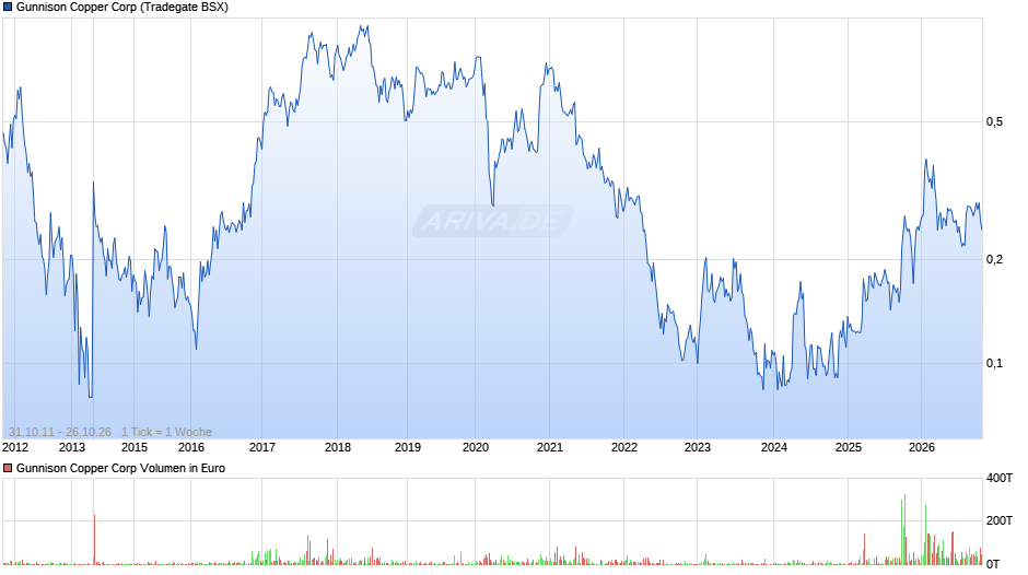 Gunnison Copper Chart