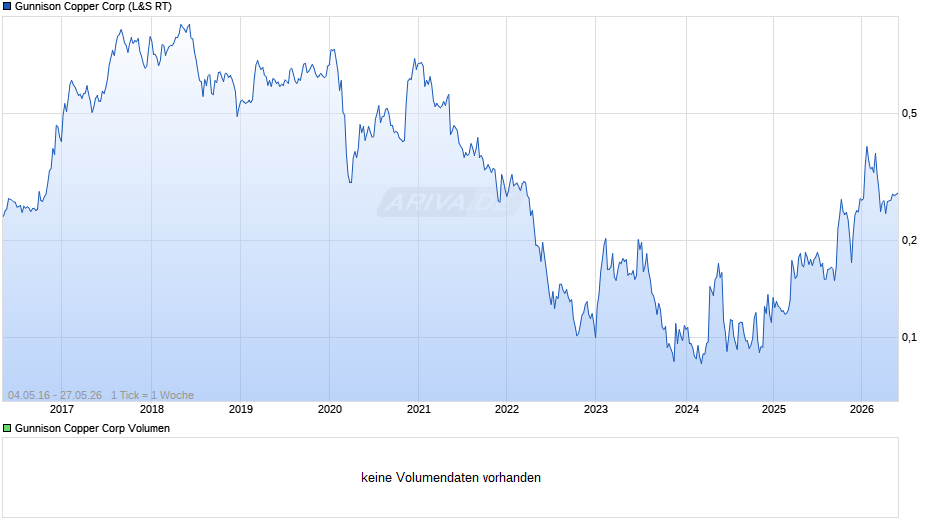 Gunnison Copper Chart