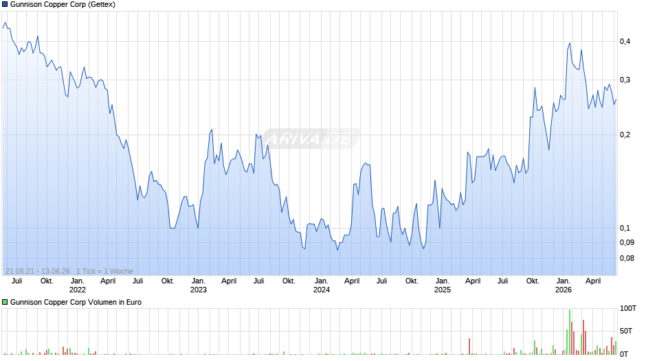 Gunnison Copper Chart
