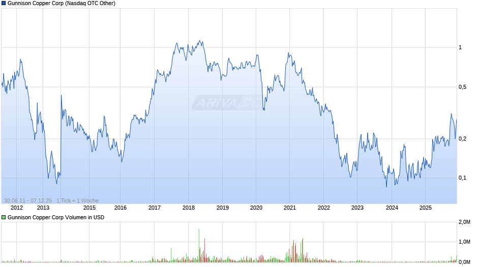 Gunnison Copper Chart