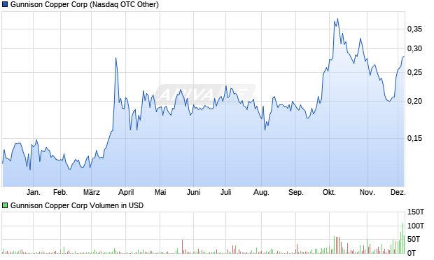 Gunnison Copper Aktie Chart